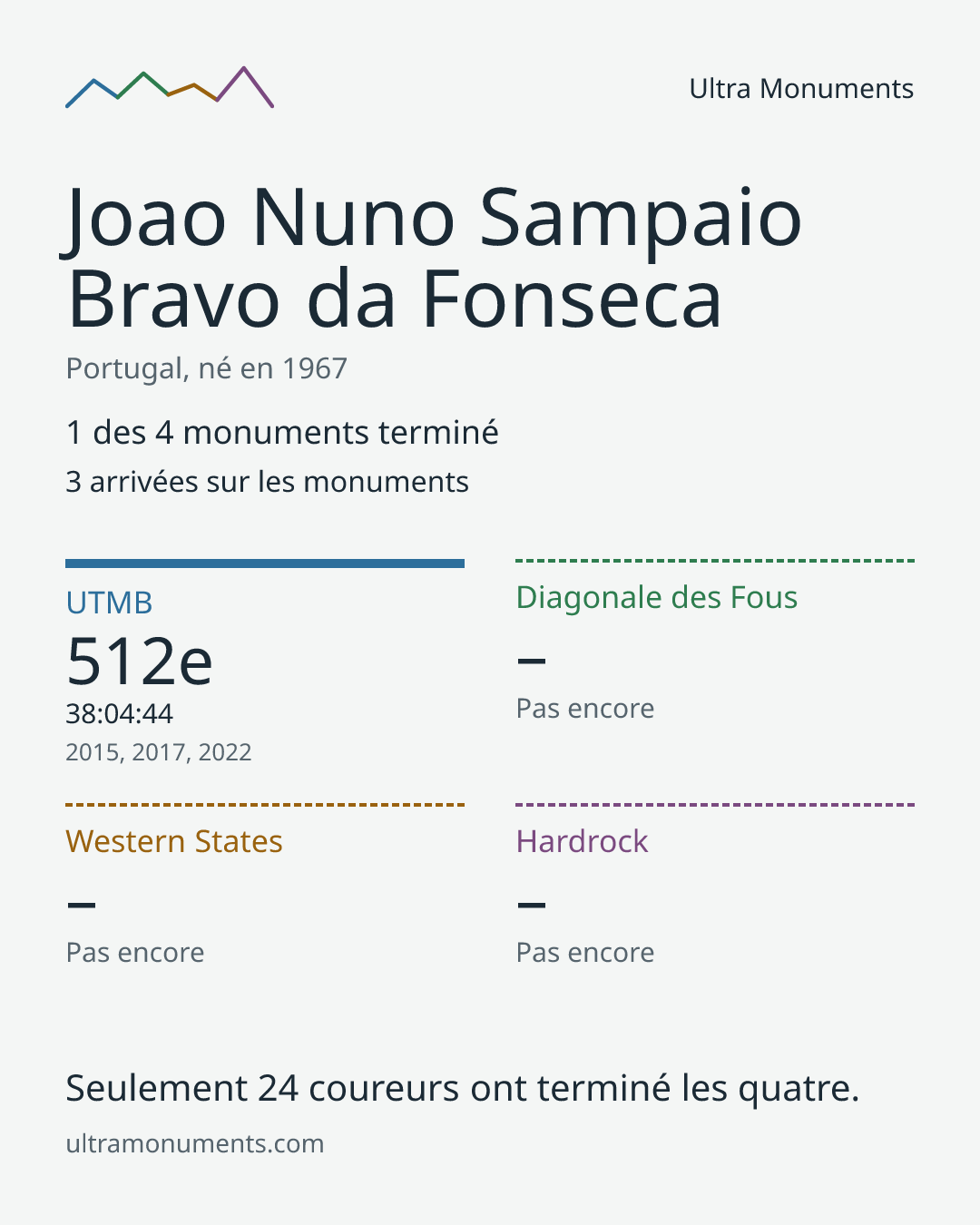 Carte des résultats de Joao Nuno Sampaio Bravo da Fonseca