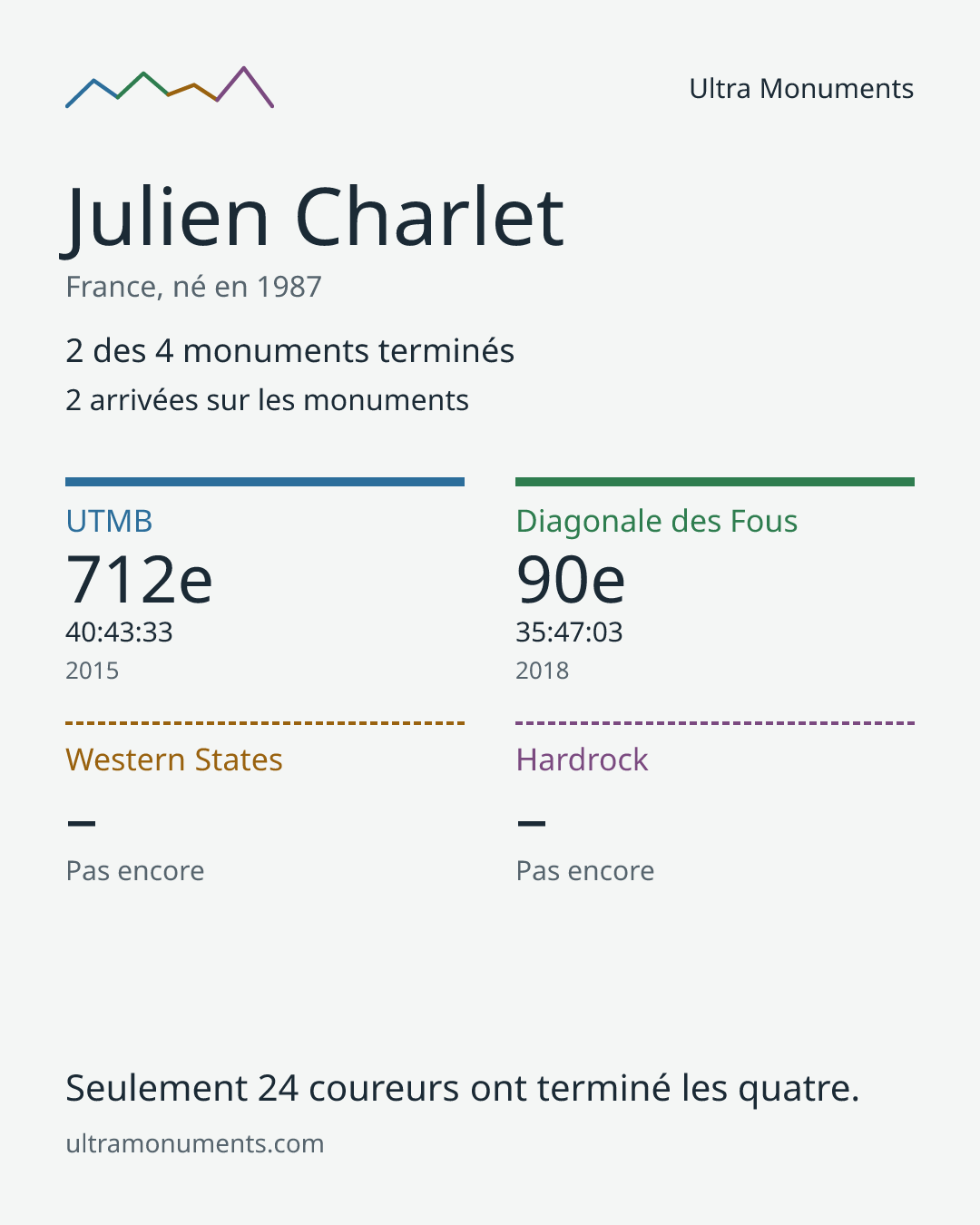 Carte des résultats de Julien Charlet