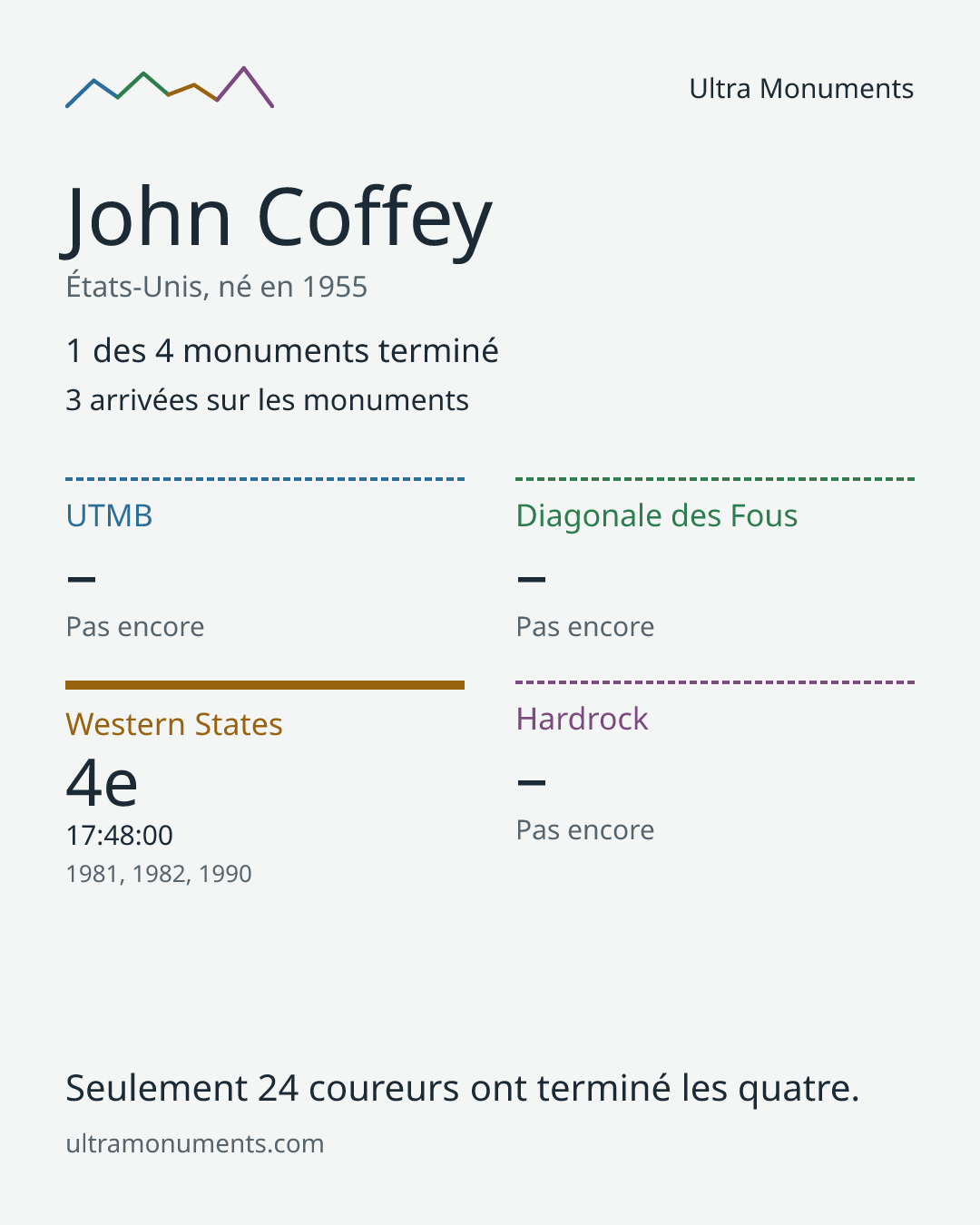 Carte des résultats de John Coffey