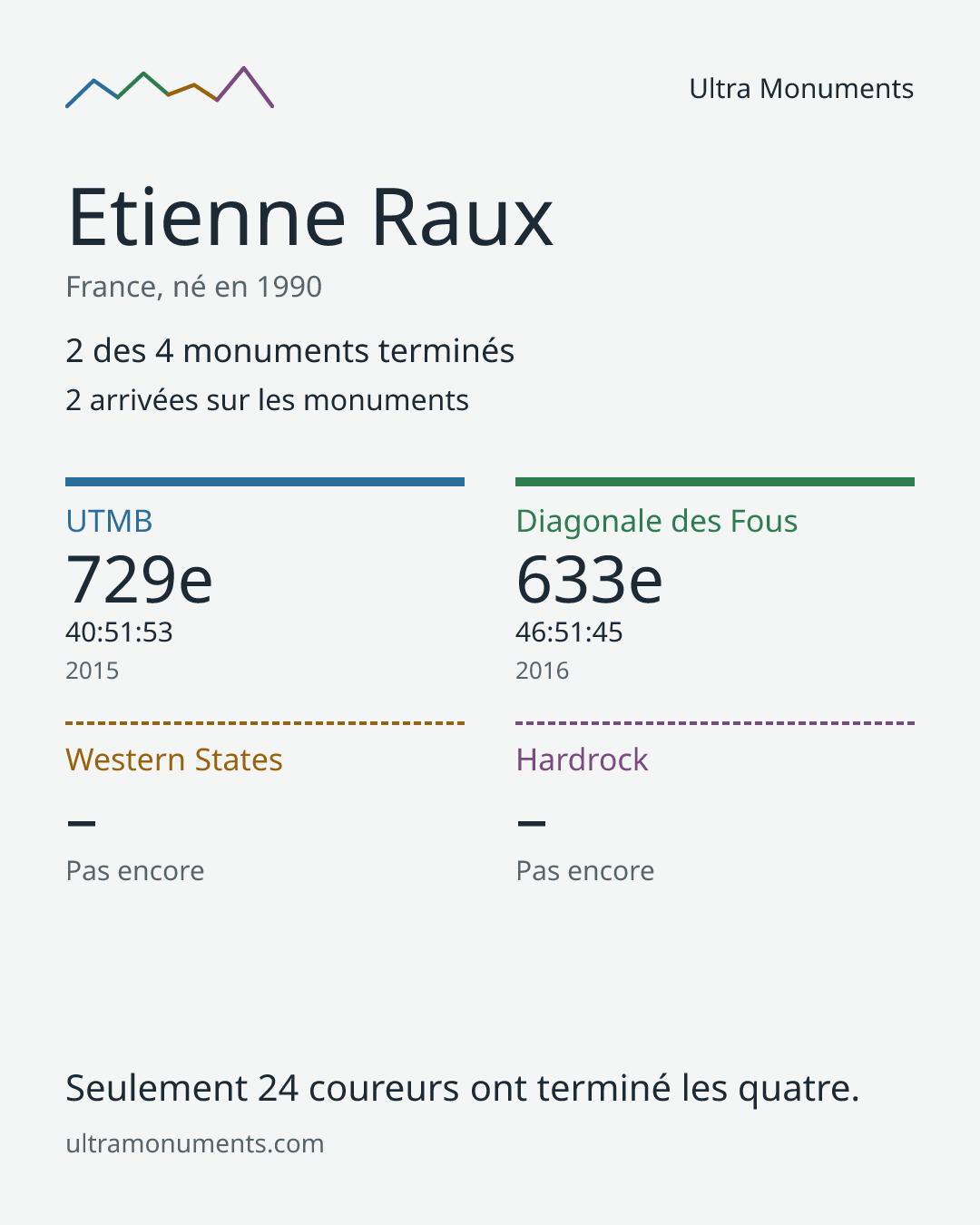 Carte des résultats de Etienne Raux