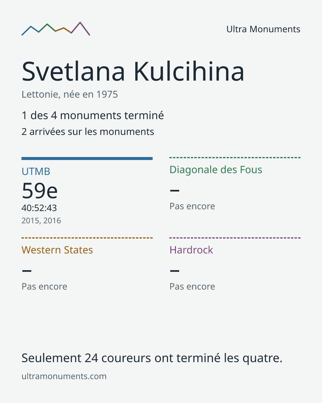 Carte des résultats de Svetlana Kulcihina