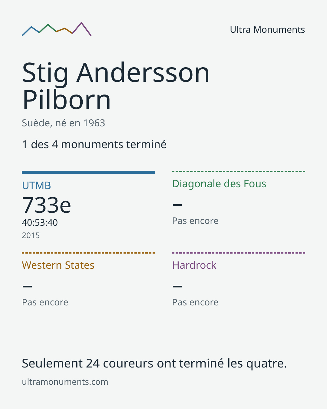 Carte des résultats de Stig Andersson Pilborn