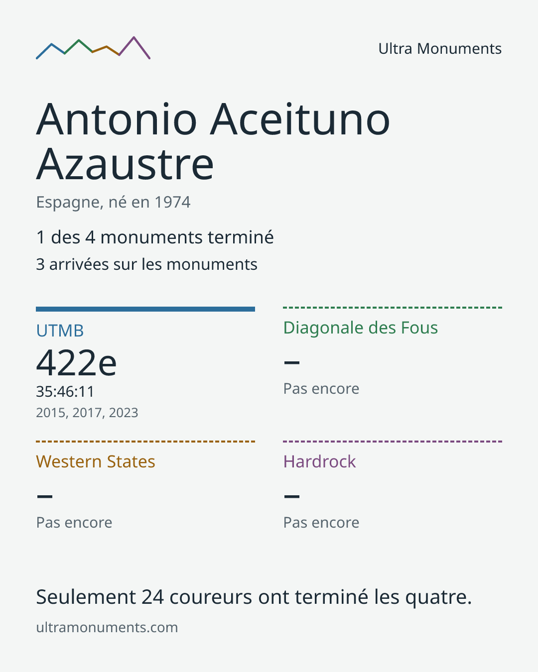 Carte des résultats de Antonio Aceituno Azaustre