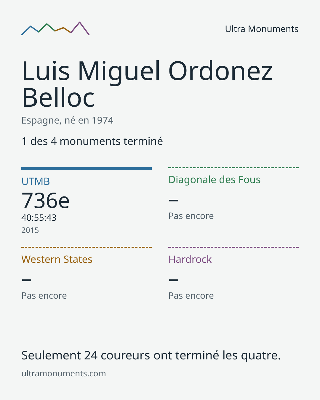 Carte des résultats de Luis Miguel Ordonez Belloc