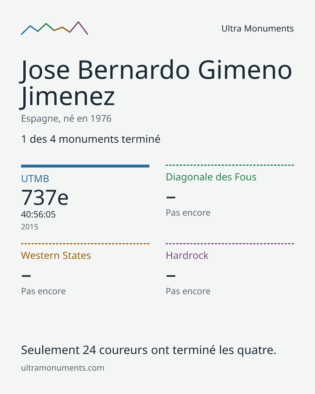 Carte des résultats de Jose Bernardo Gimeno Jimenez