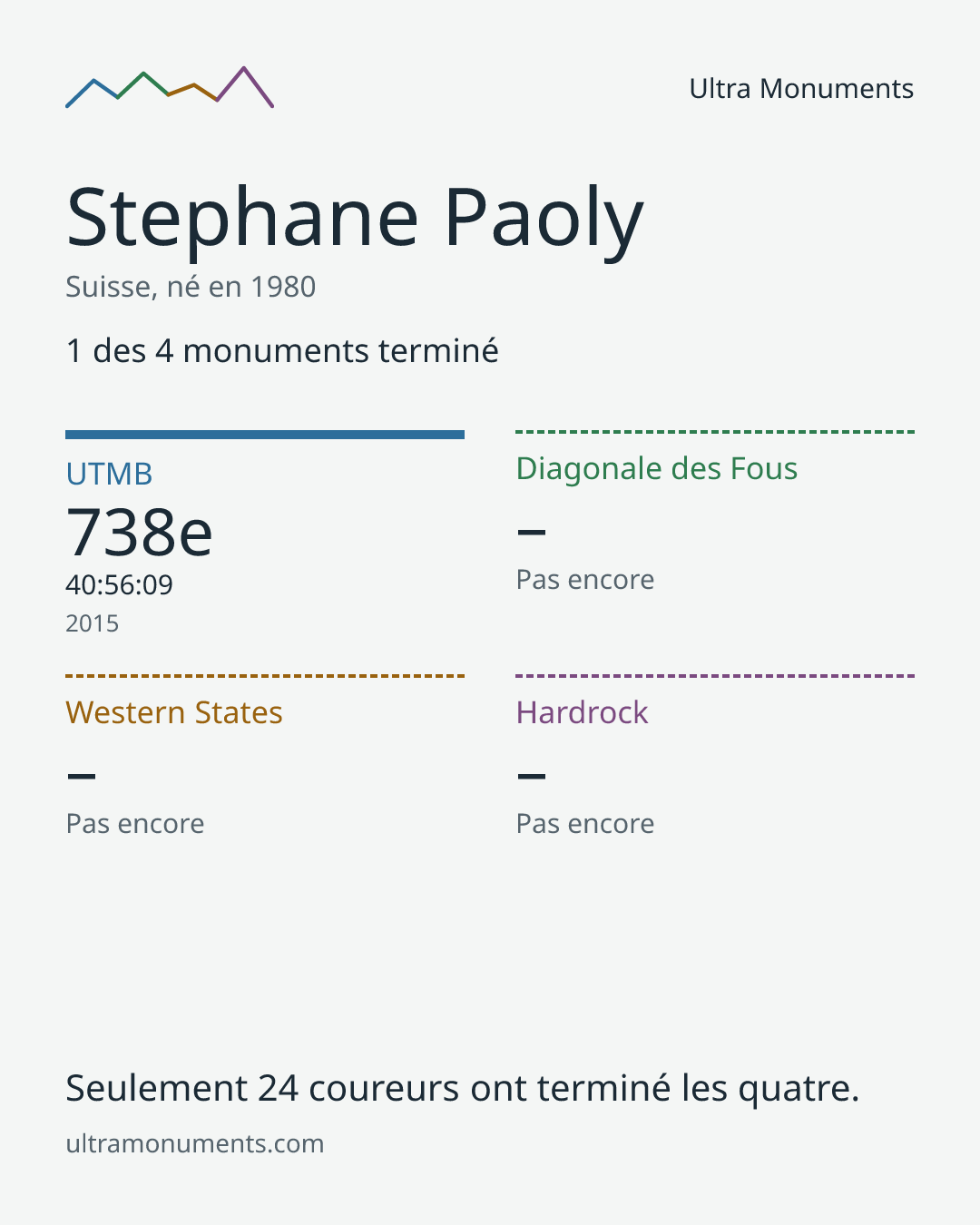 Carte des résultats de Stephane Paoly