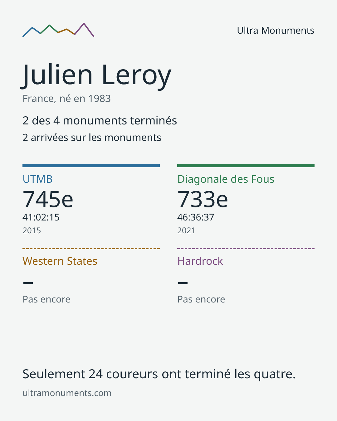 Carte des résultats de Julien Leroy