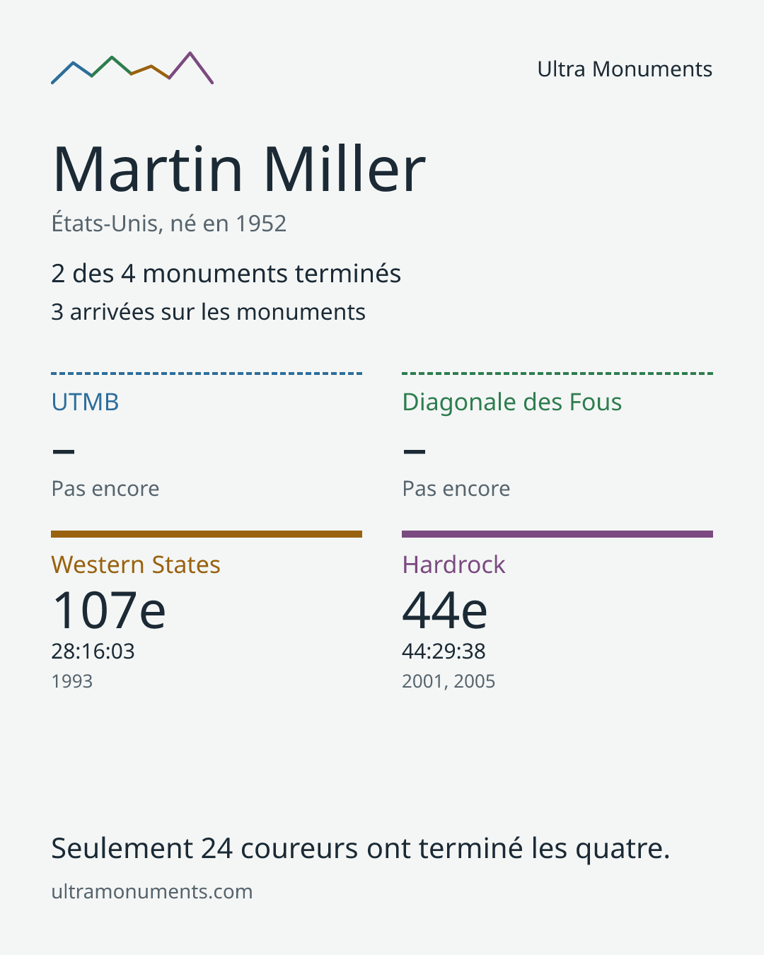 Carte des résultats de Martin Miller