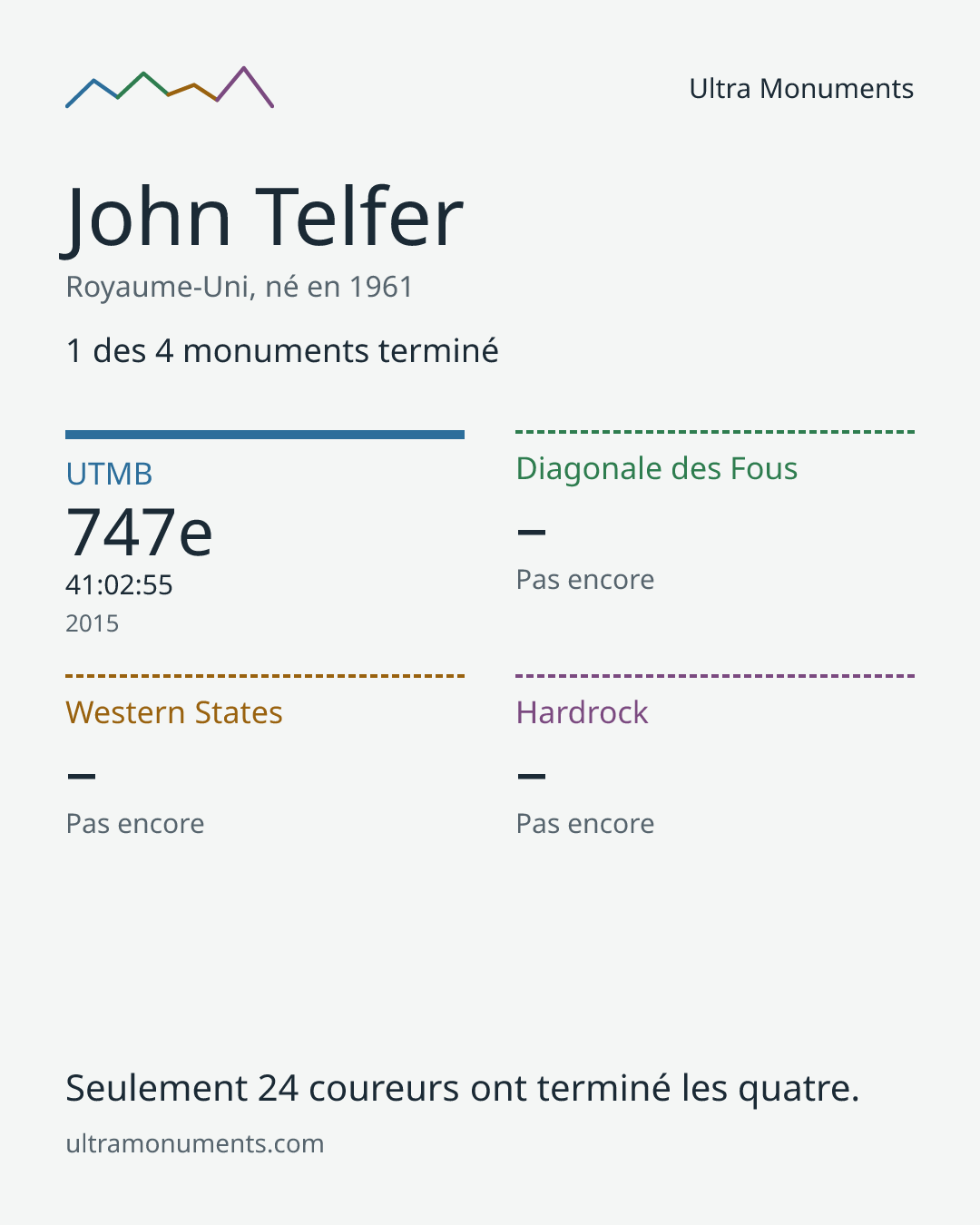 Carte des résultats de John Telfer