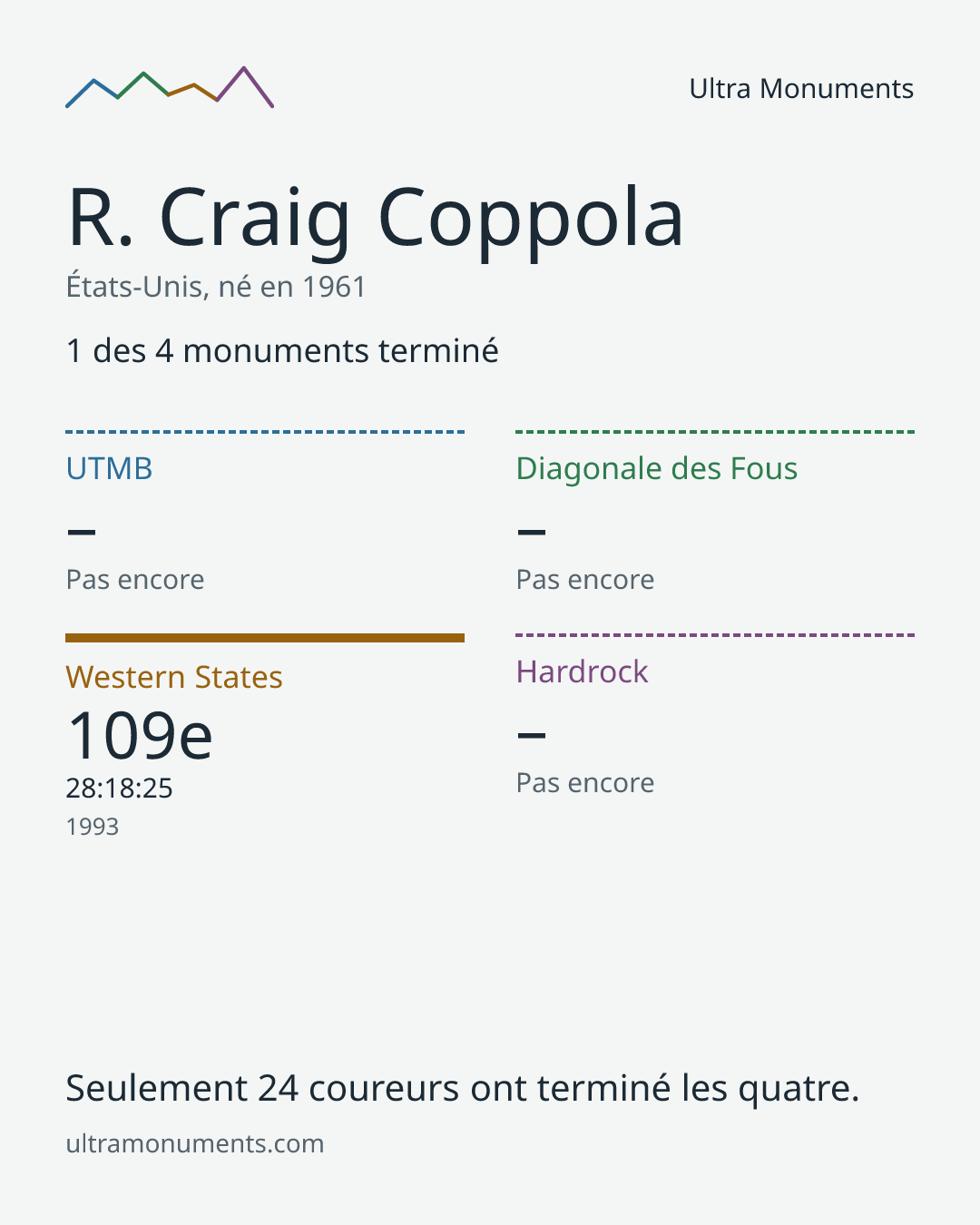 Carte des résultats de R. Craig Coppola