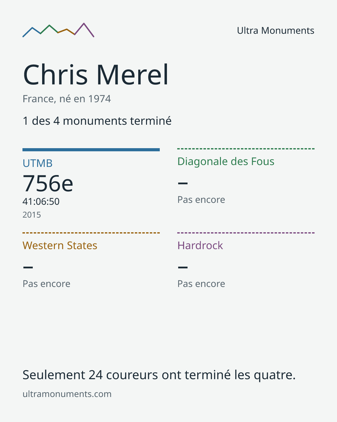 Carte des résultats de Chris Merel