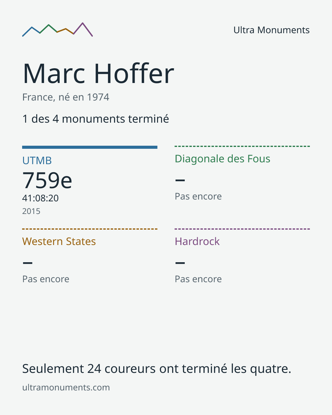 Carte des résultats de Marc Hoffer