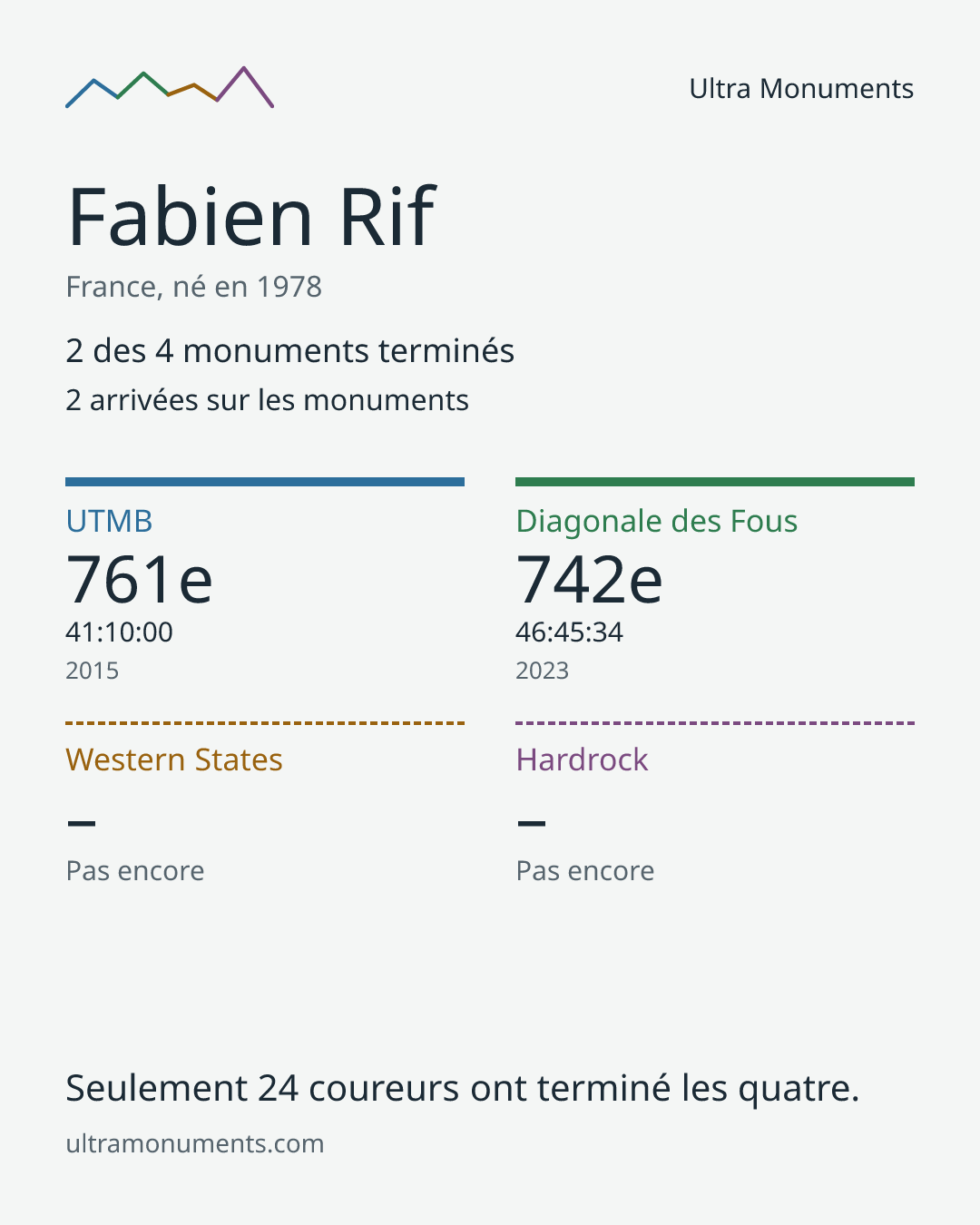 Carte des résultats de Fabien Rif