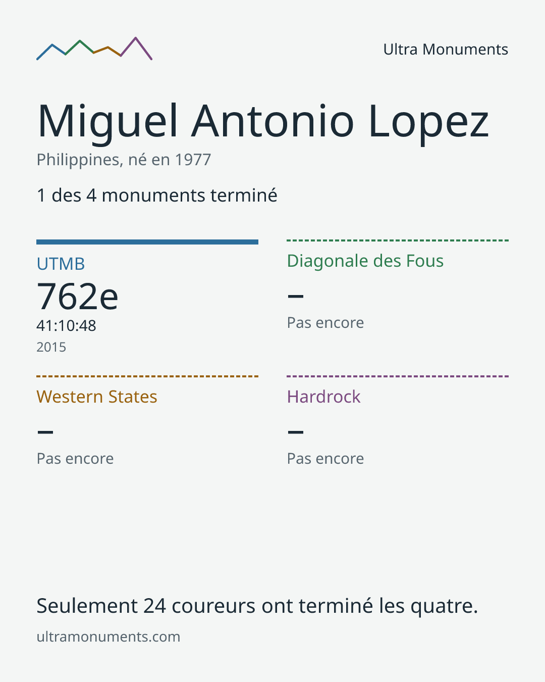 Carte des résultats de Miguel Antonio Lopez