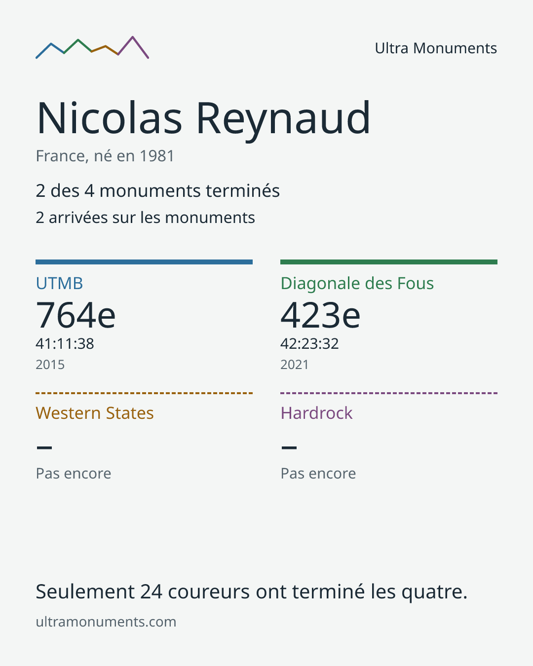 Carte des résultats de Nicolas Reynaud