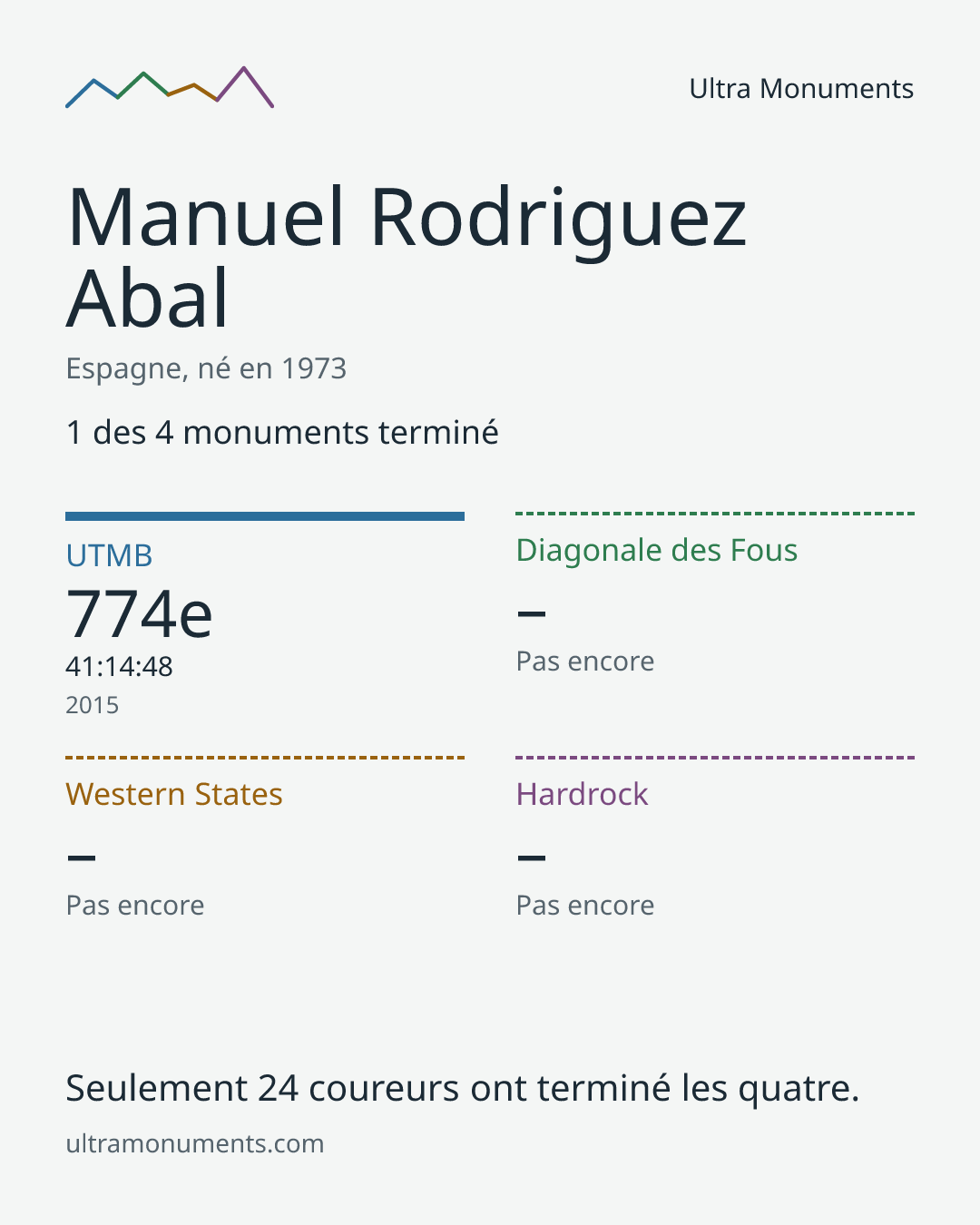 Carte des résultats de Manuel Rodriguez Abal