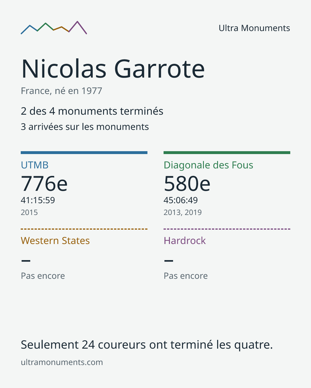 Carte des résultats de Nicolas Garrote
