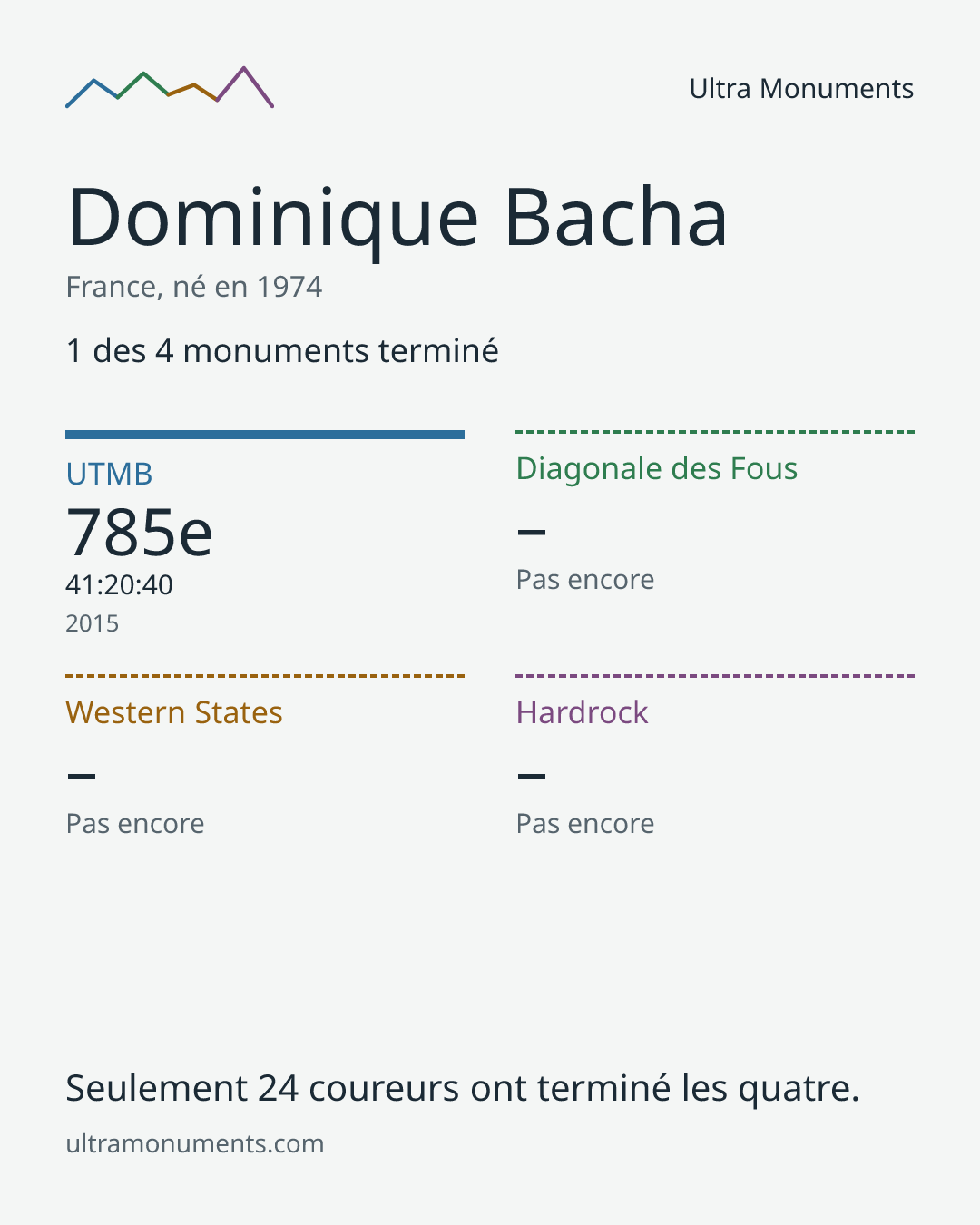 Carte des résultats de Dominique Bacha