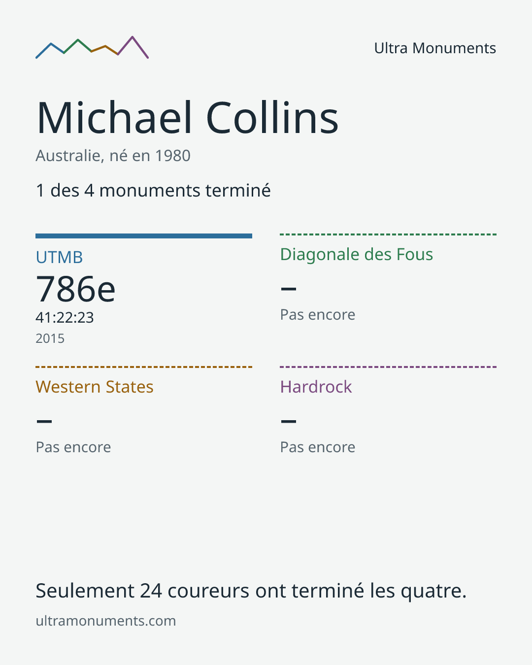 Carte des résultats de Michael Collins