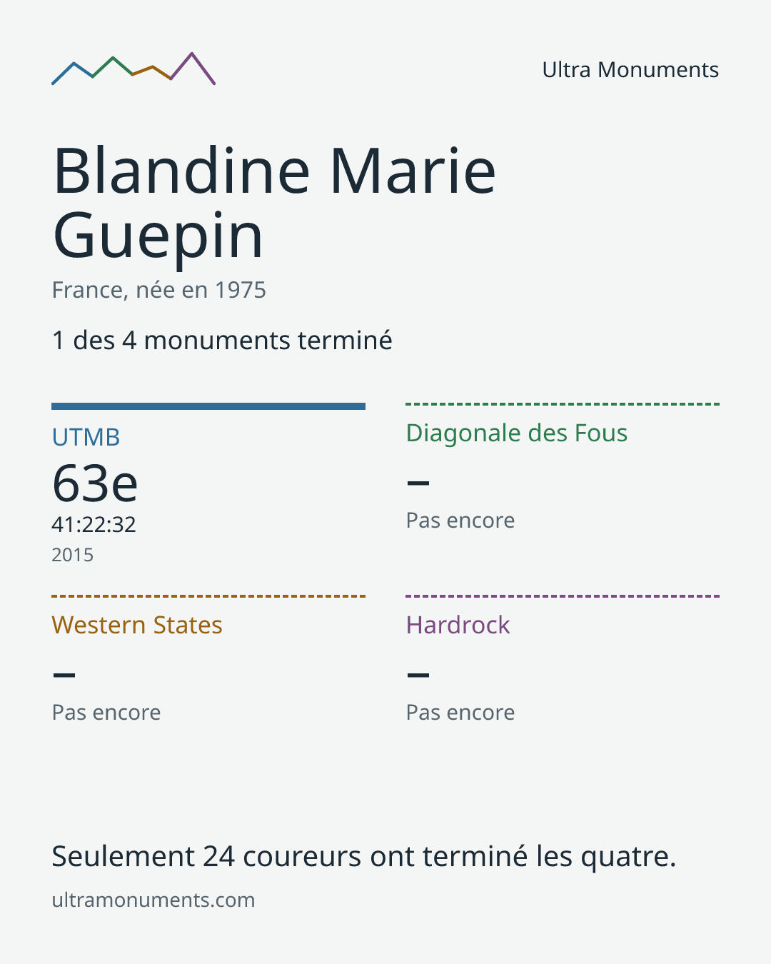 Carte des résultats de Blandine Marie Guepin