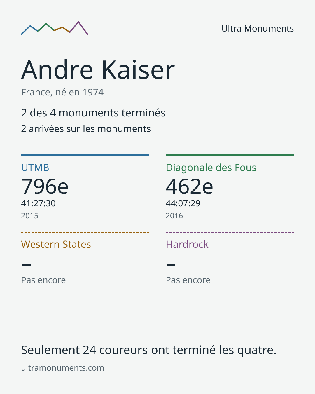 Carte des résultats de Andre Kaiser