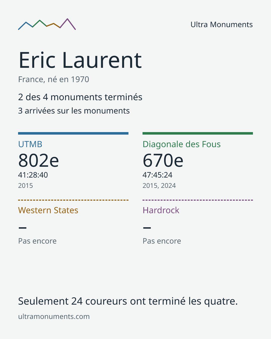 Carte des résultats de Eric Laurent