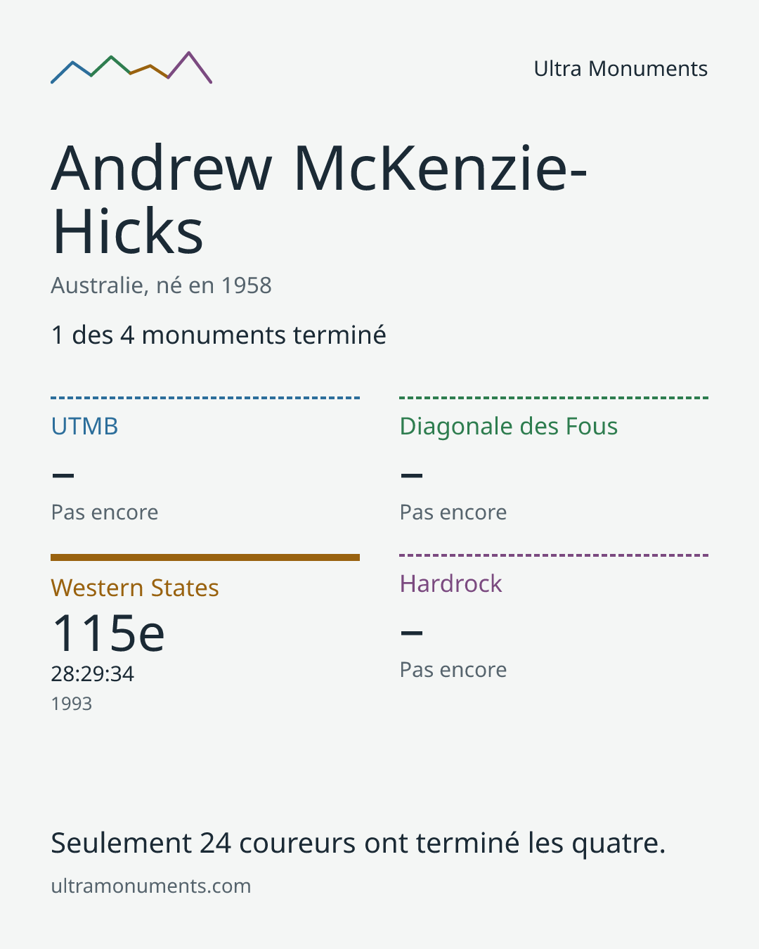 Carte des résultats de Andrew McKenzie-Hicks