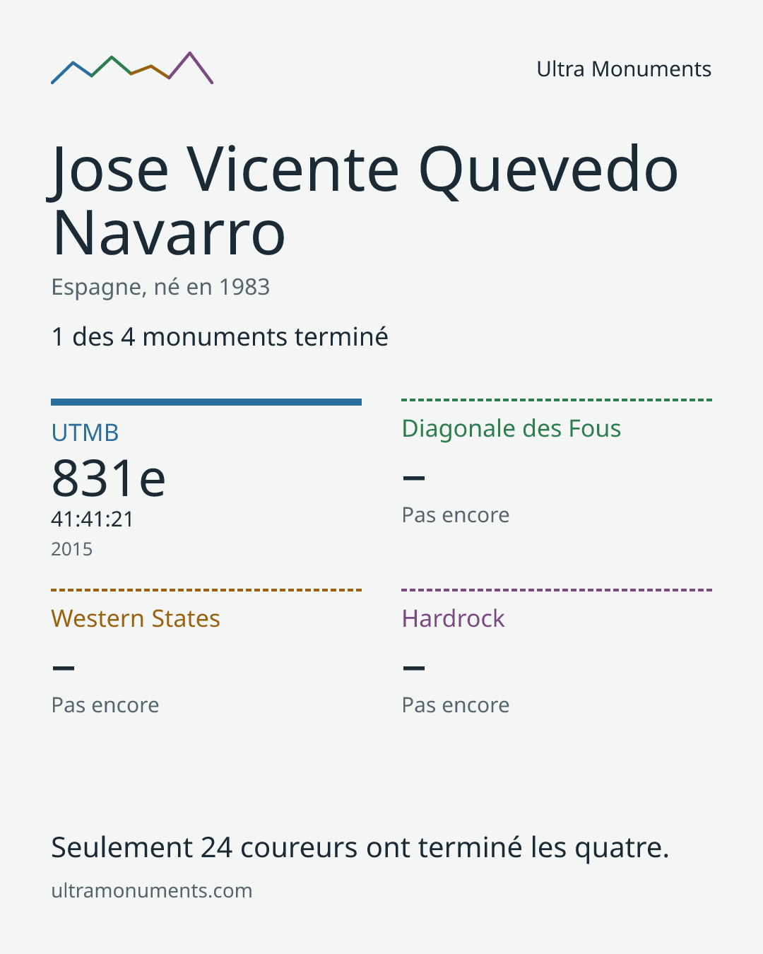 Carte des résultats de Jose Vicente Quevedo Navarro