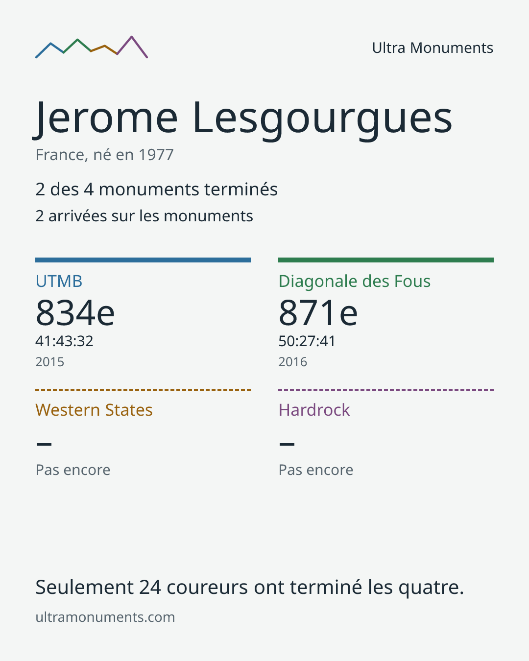 Carte des résultats de Jerome Lesgourgues