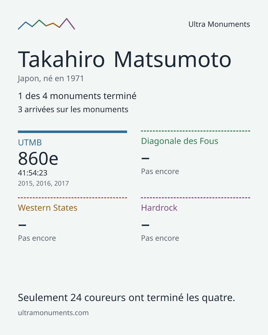Carte des résultats de Takahiro Matsumoto