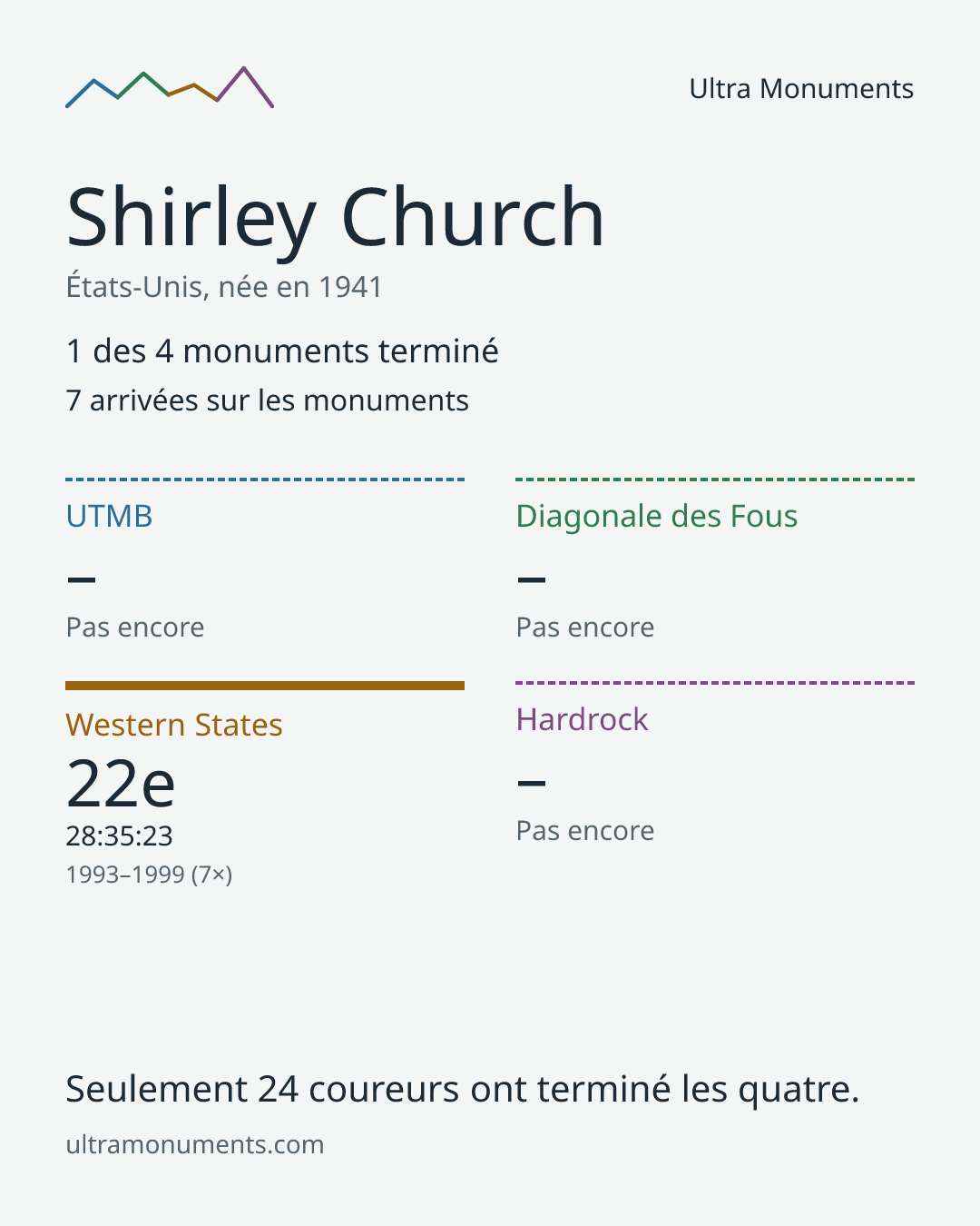 Carte des résultats de Shirley Church