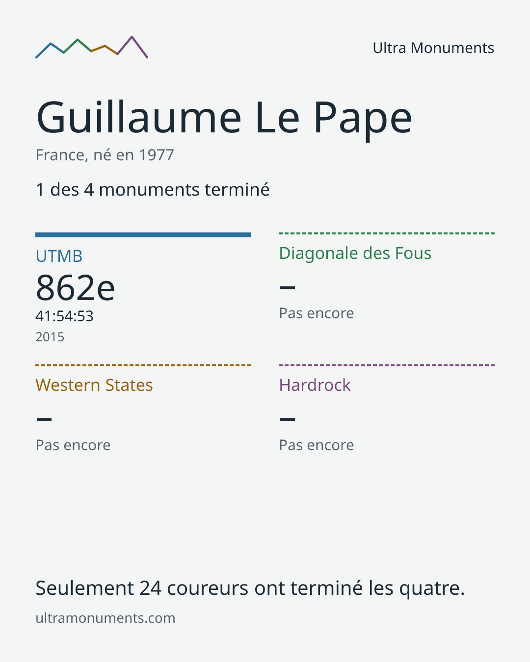 Carte des résultats de Guillaume Le Pape