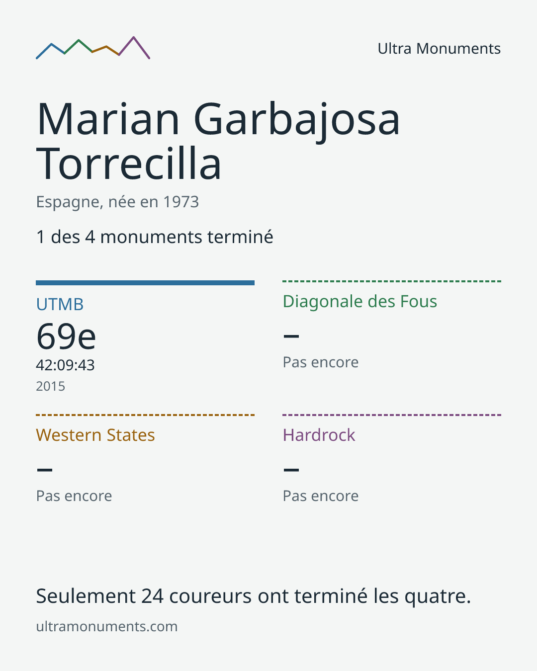 Carte des résultats de Marian Garbajosa Torrecilla