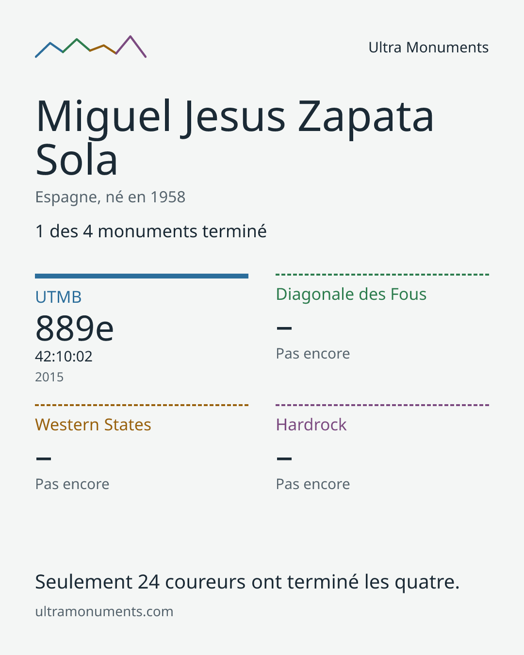 Carte des résultats de Miguel Jesus Zapata Sola