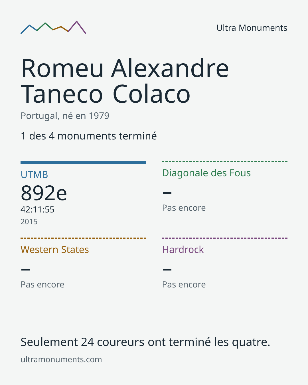 Carte des résultats de Romeu Alexandre Taneco Colaco