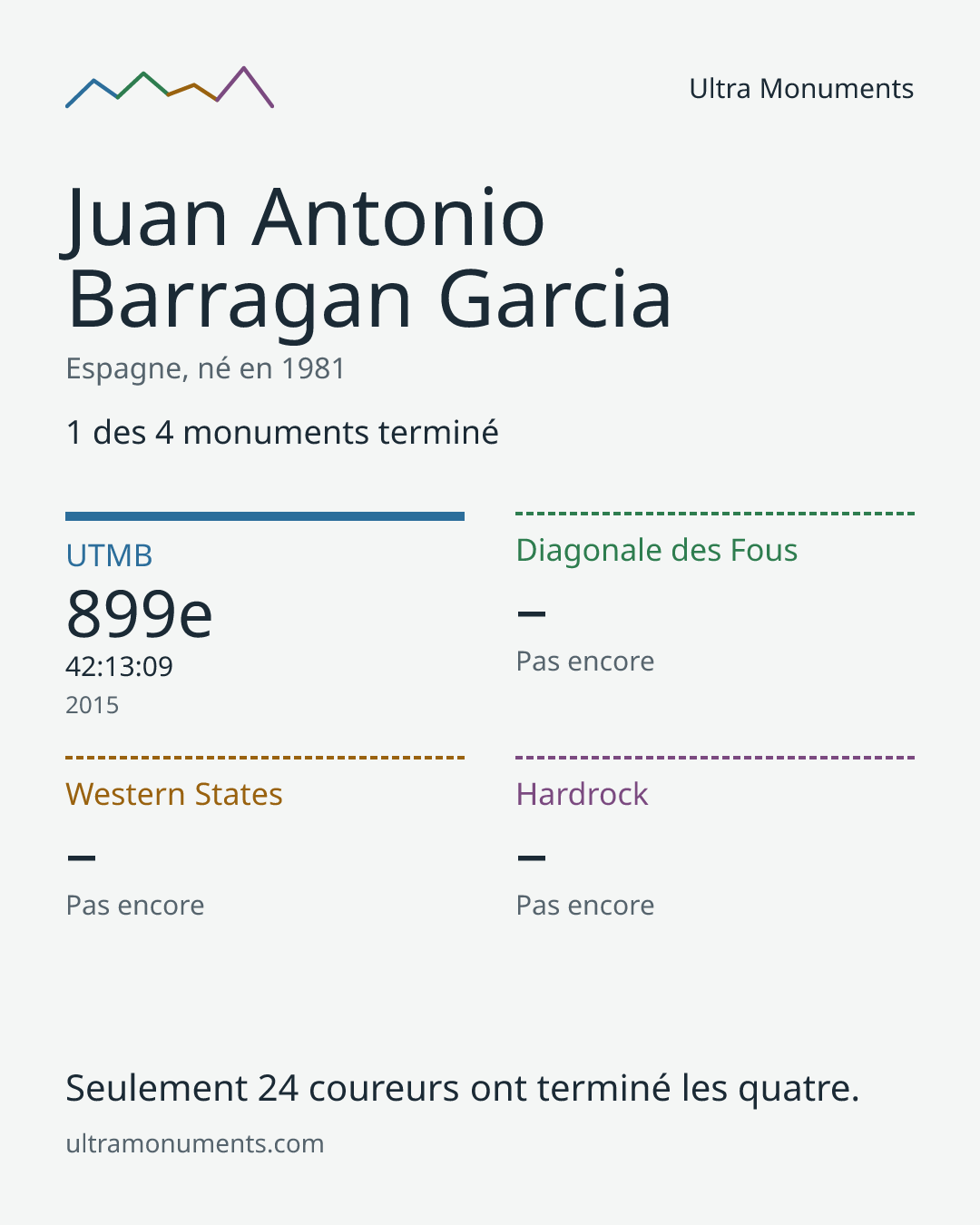 Carte des résultats de Juan Antonio Barragan Garcia
