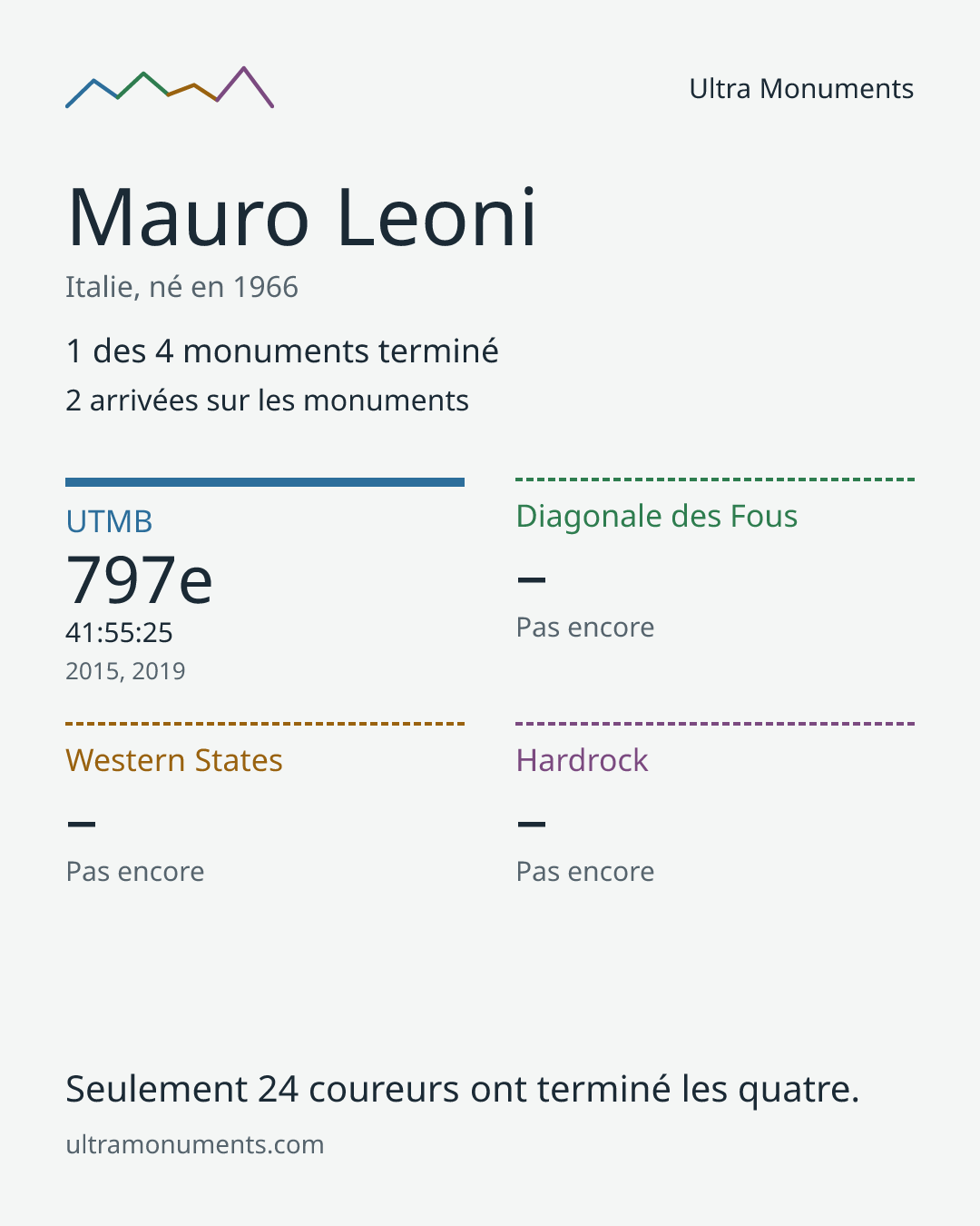 Carte des résultats de Mauro Leoni