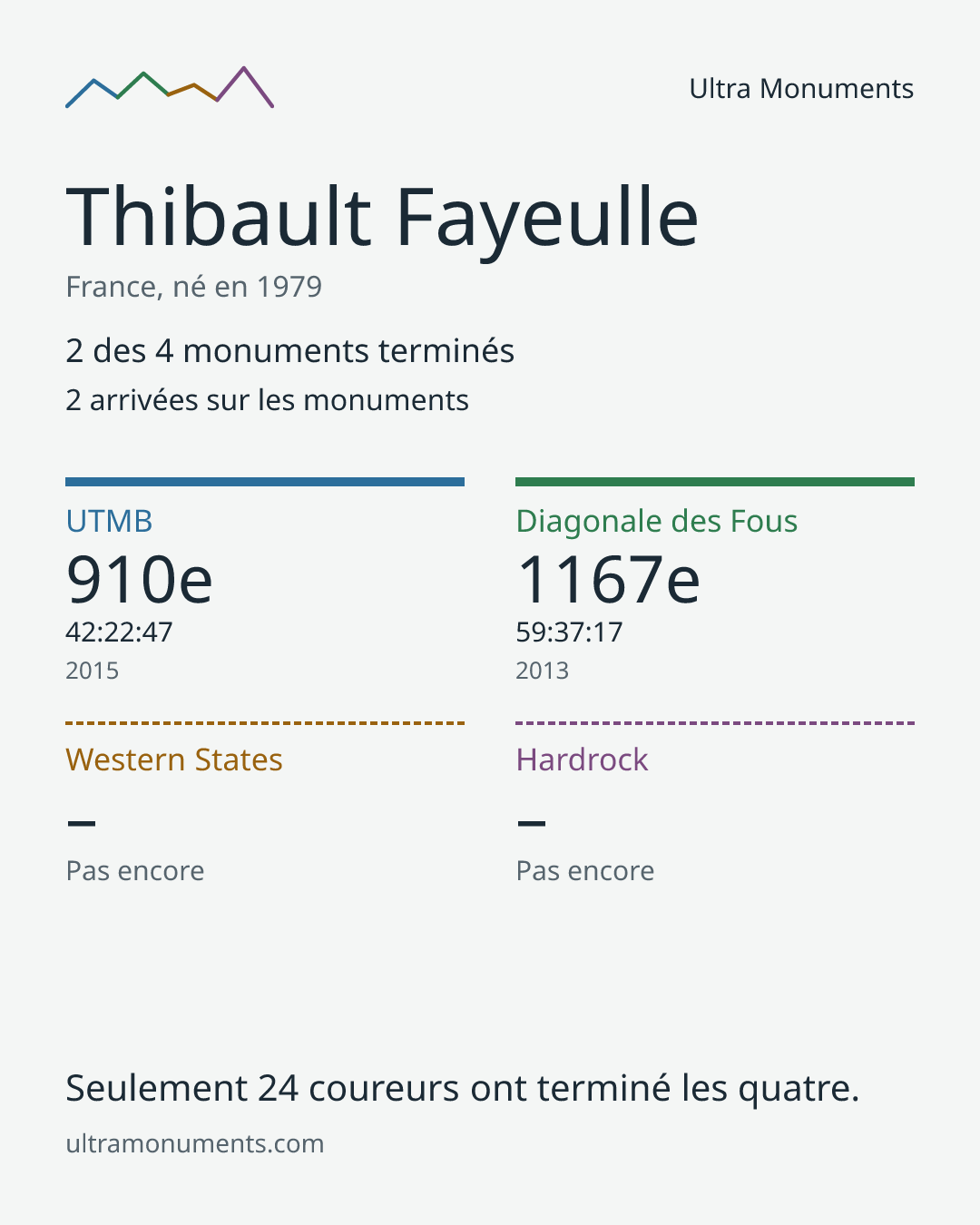 Carte des résultats de Thibault Fayeulle