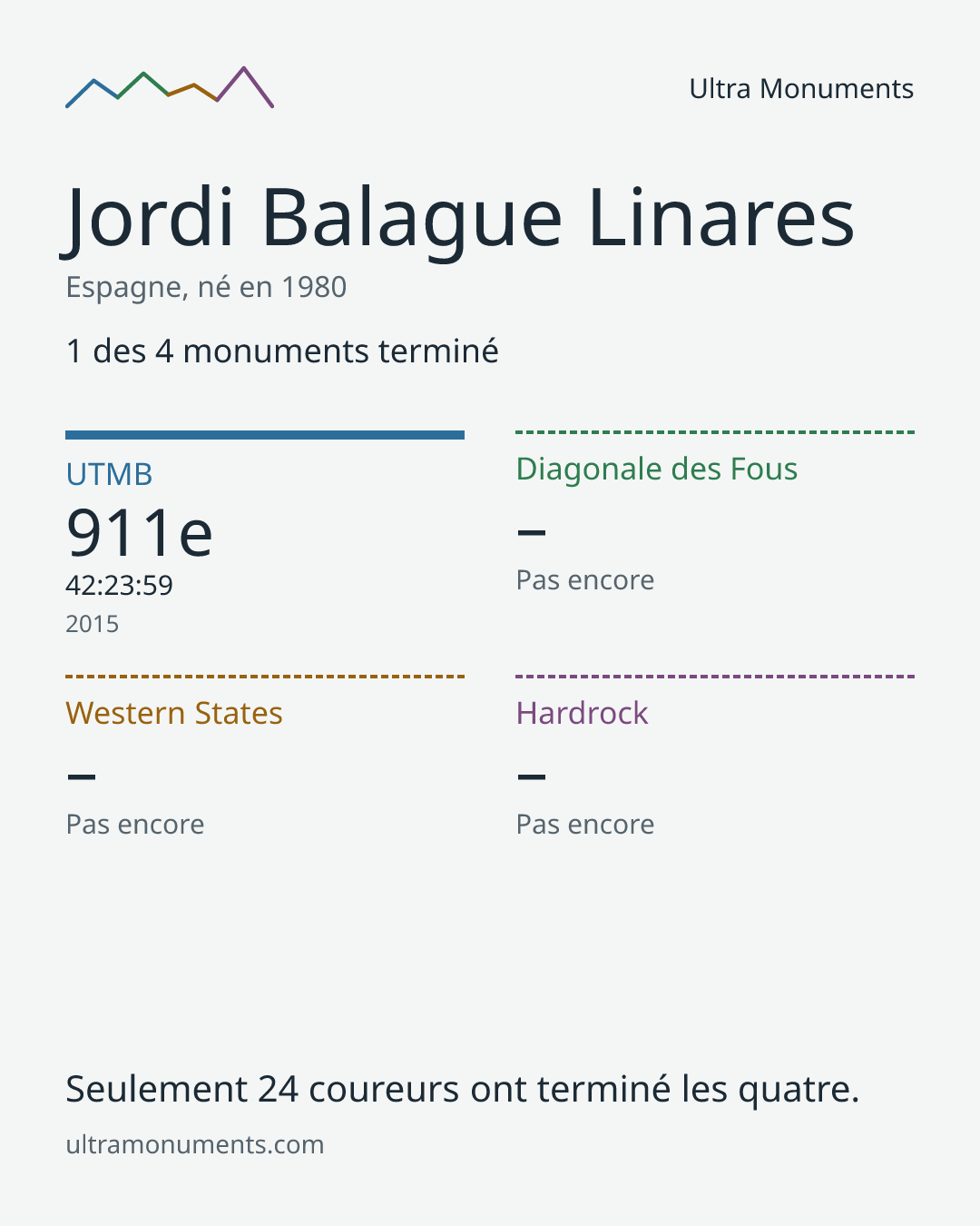 Carte des résultats de Jordi Balague Linares