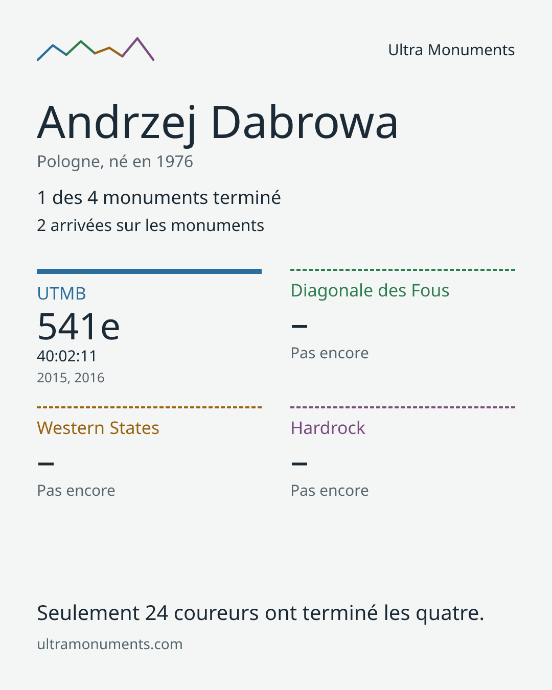 Carte des résultats de Andrzej Dabrowa