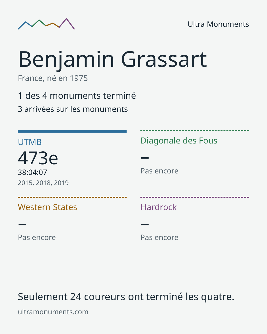 Carte des résultats de Benjamin Grassart