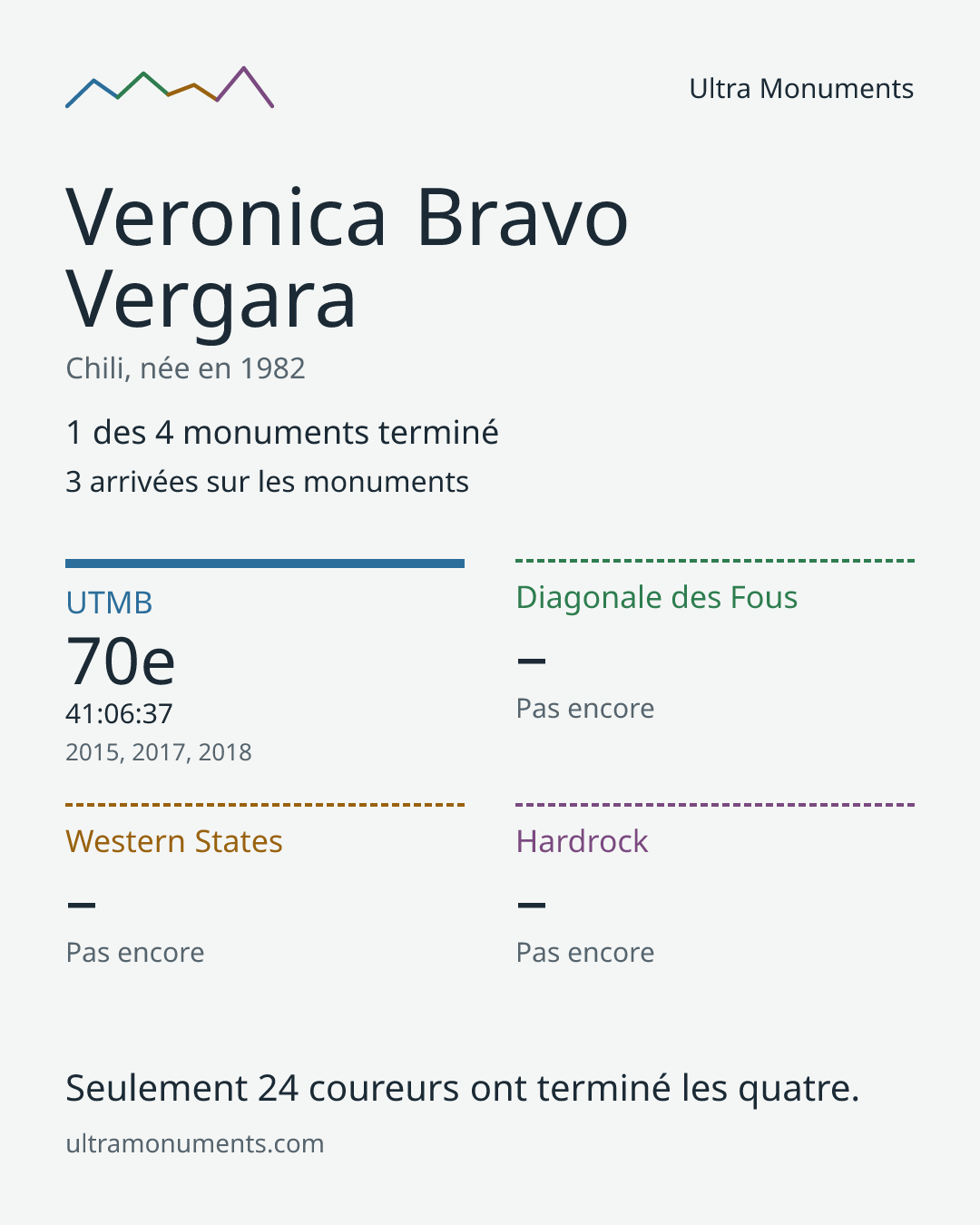Carte des résultats de Veronica Bravo Vergara