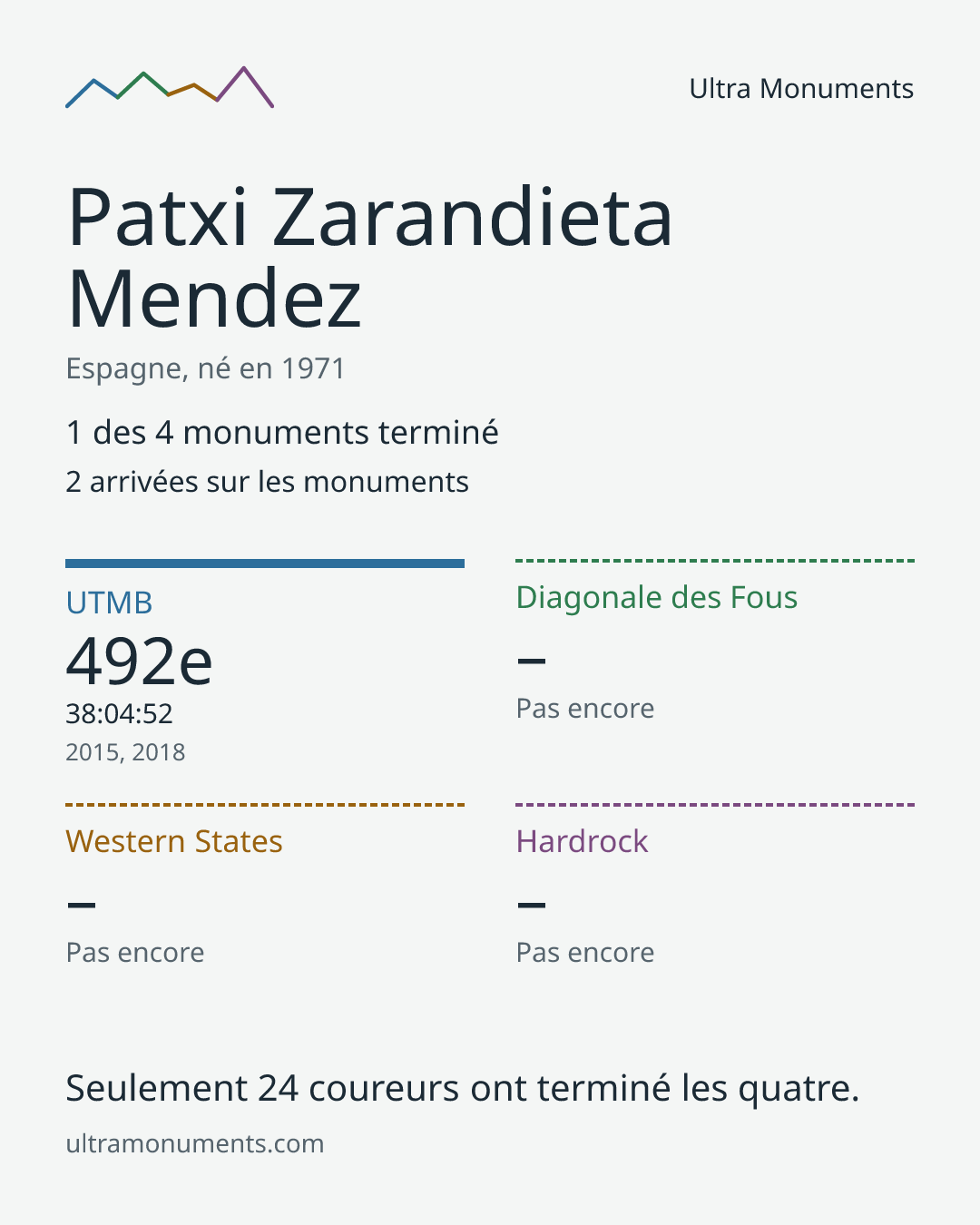 Carte des résultats de Patxi Zarandieta Mendez