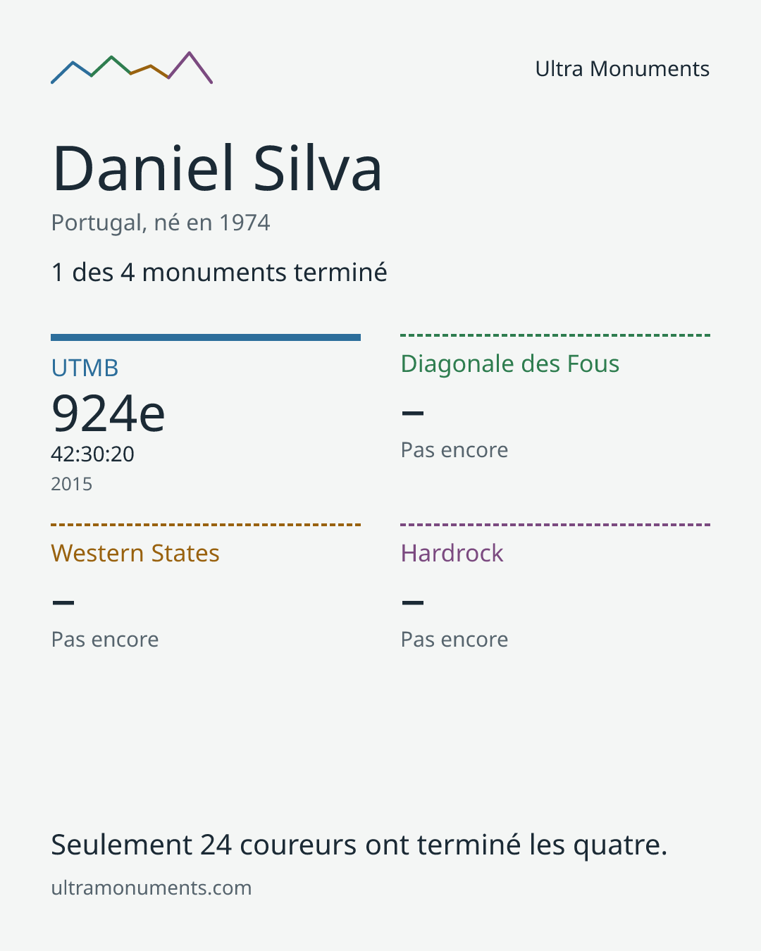 Carte des résultats de Daniel Silva