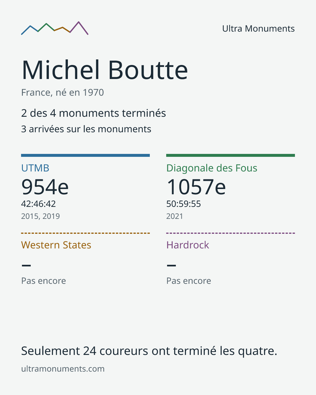 Carte des résultats de Michel Boutte