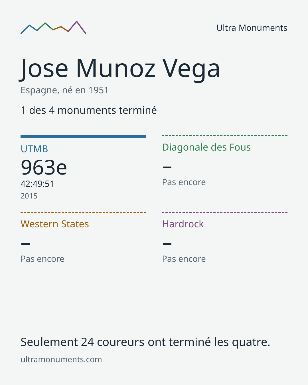 Carte des résultats de Jose Munoz Vega