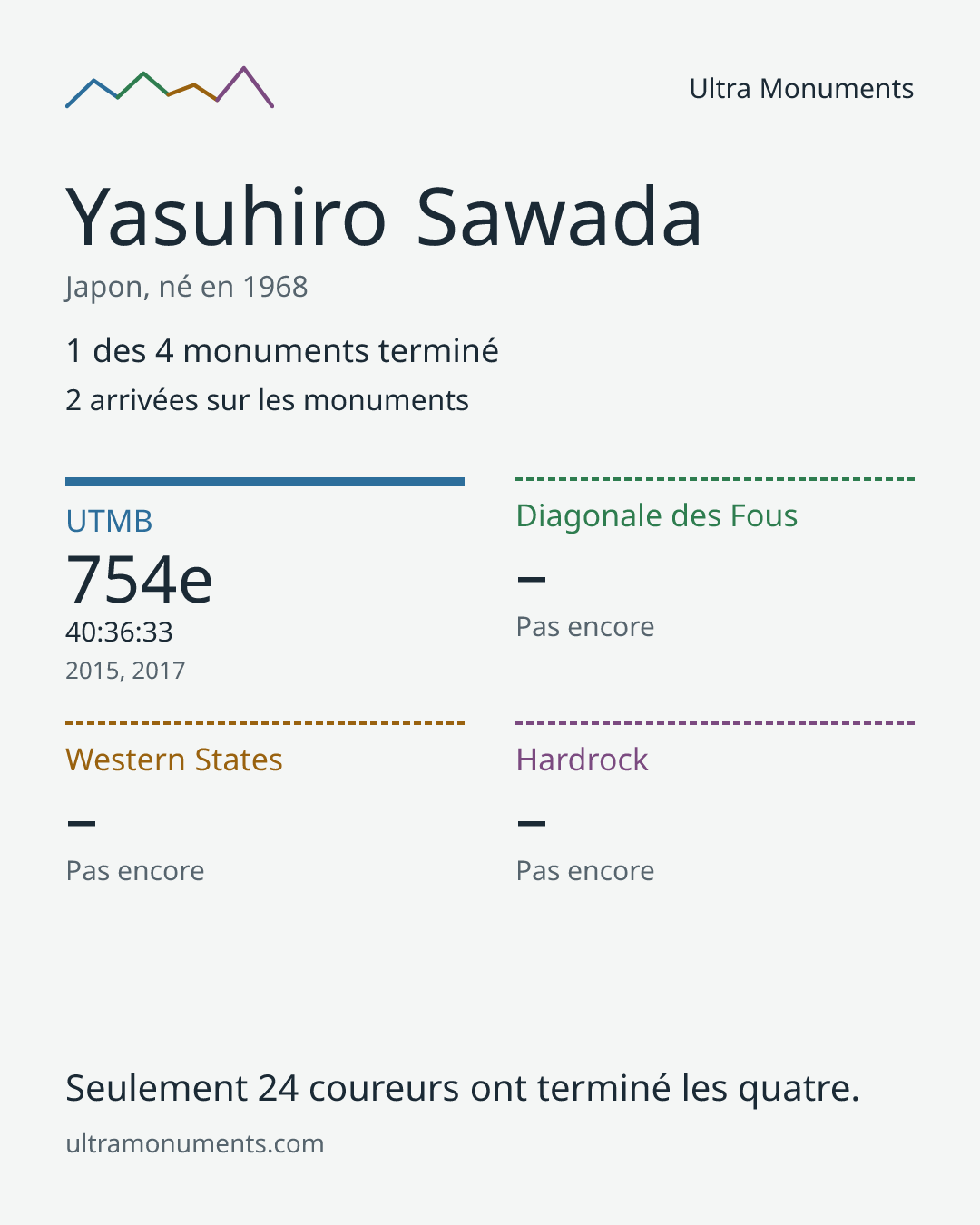 Carte des résultats de Yasuhiro Sawada