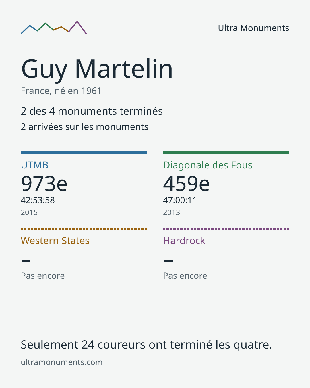 Carte des résultats de Guy Martelin