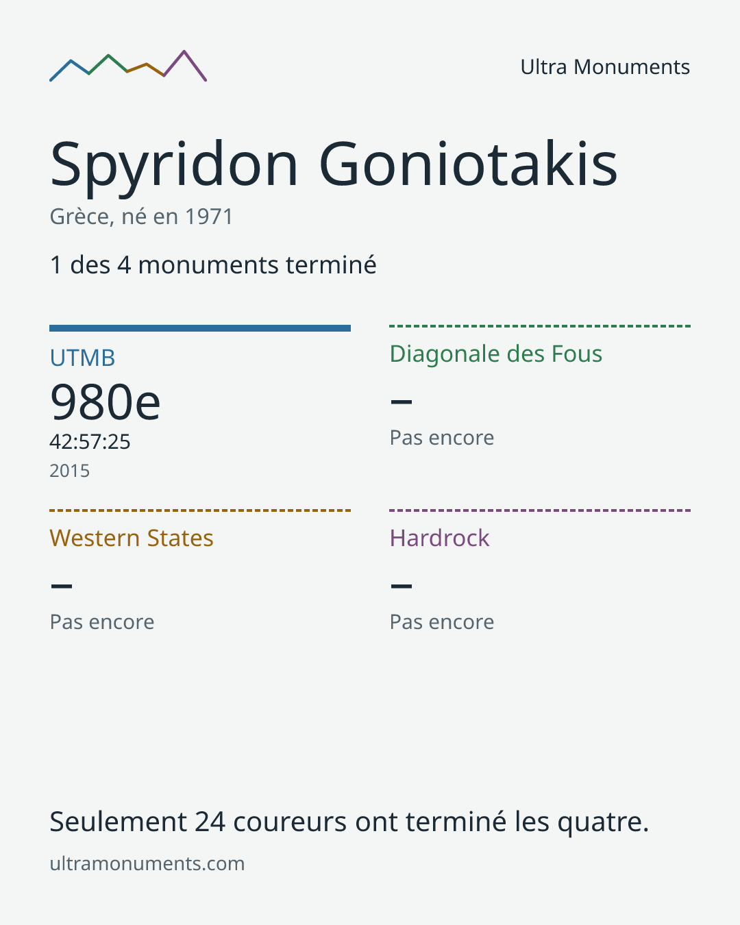 Carte des résultats de Spyridon Goniotakis