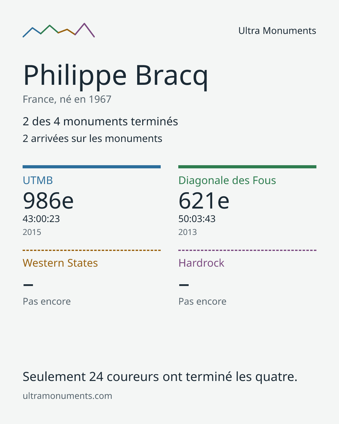 Carte des résultats de Philippe Bracq